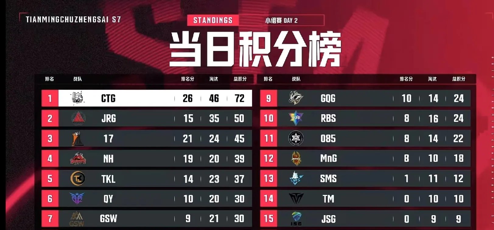 最新战报:和平精英豪取连胜,冠军在望 最新战报:和平精英豪取连胜,冠军在望